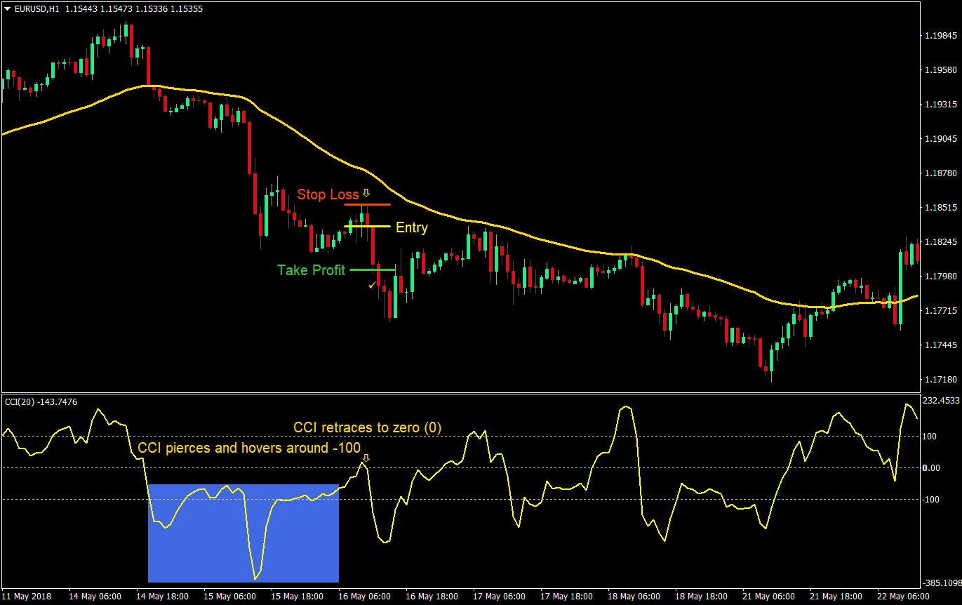 cci strength forex trading strategy 06