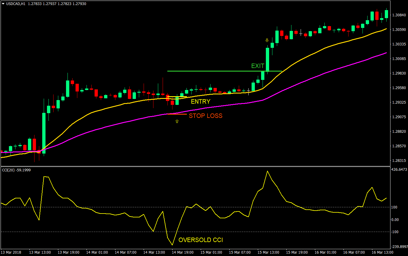 crossover pullback forex trading strategy 01