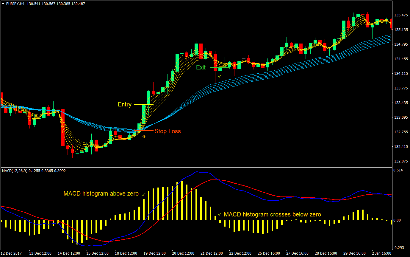 custom ma macd forex trading strategy 01