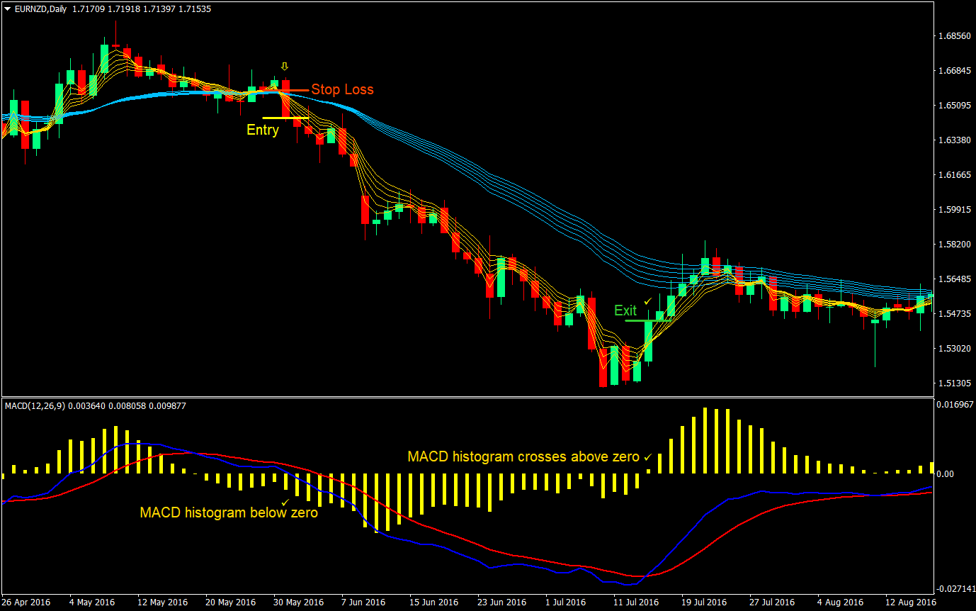 custom ma macd forex trading strategy 03