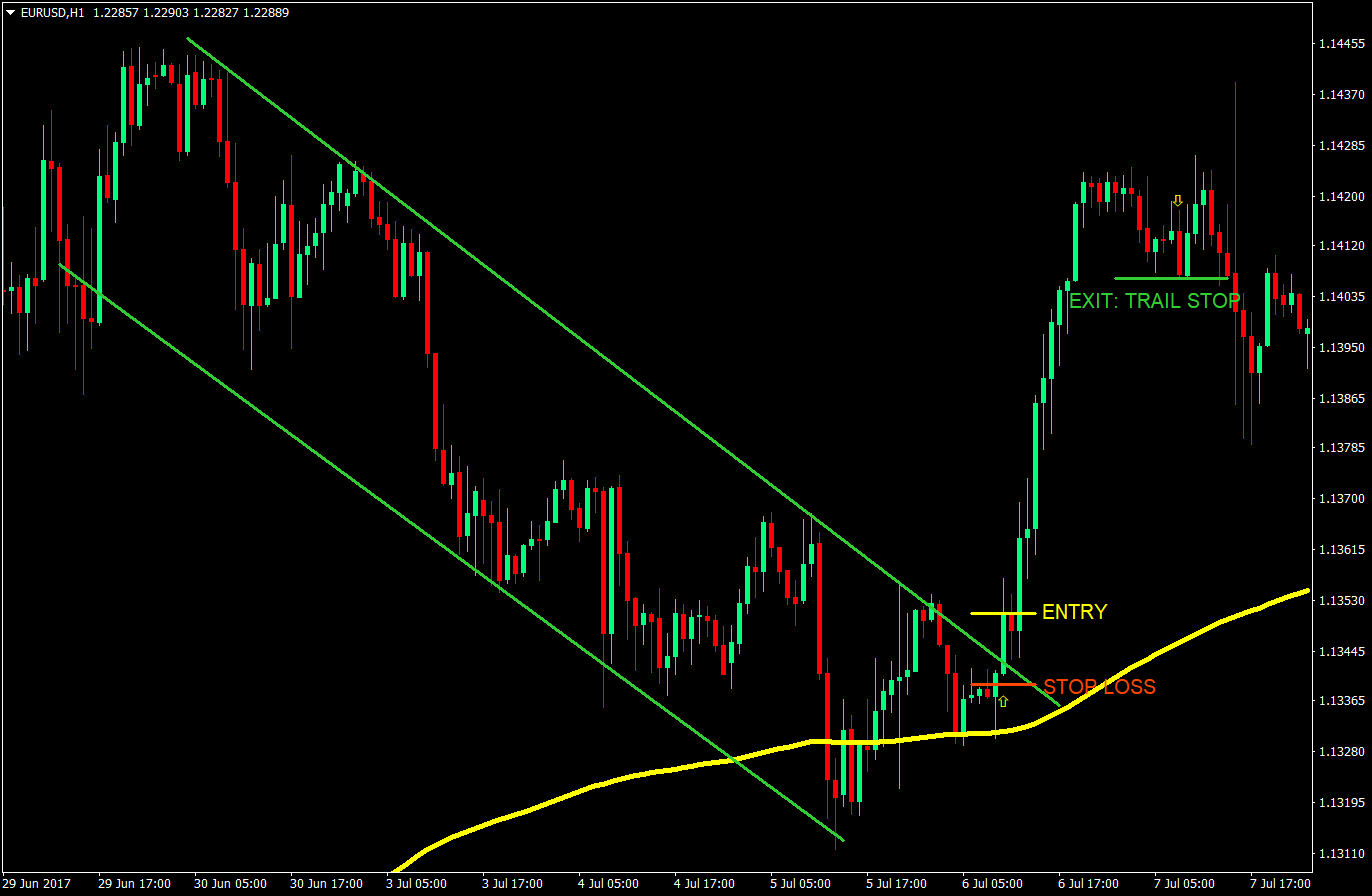 diagonal breakout bounce forex trading strategy 02