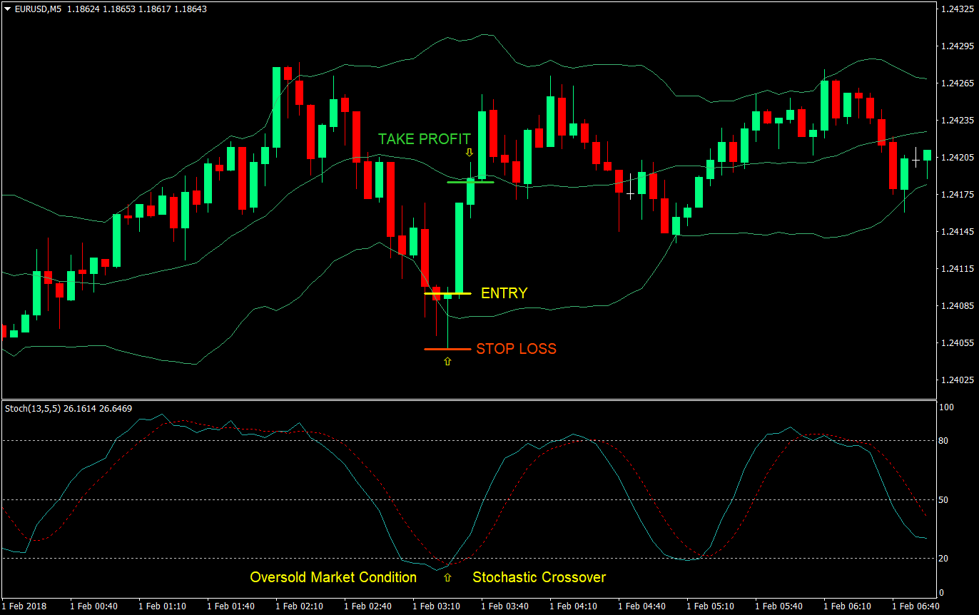double tag overextended forex trading strategy 02