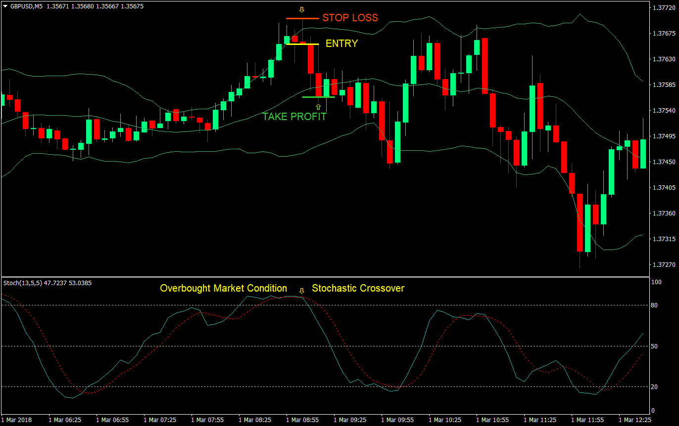 double tag overextended forex trading strategy 03