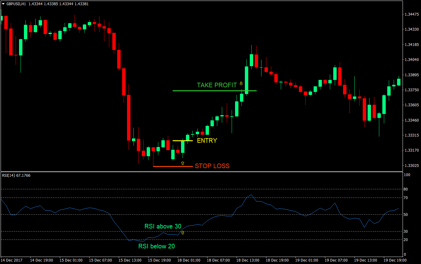 double whammy forex trading strategy 01