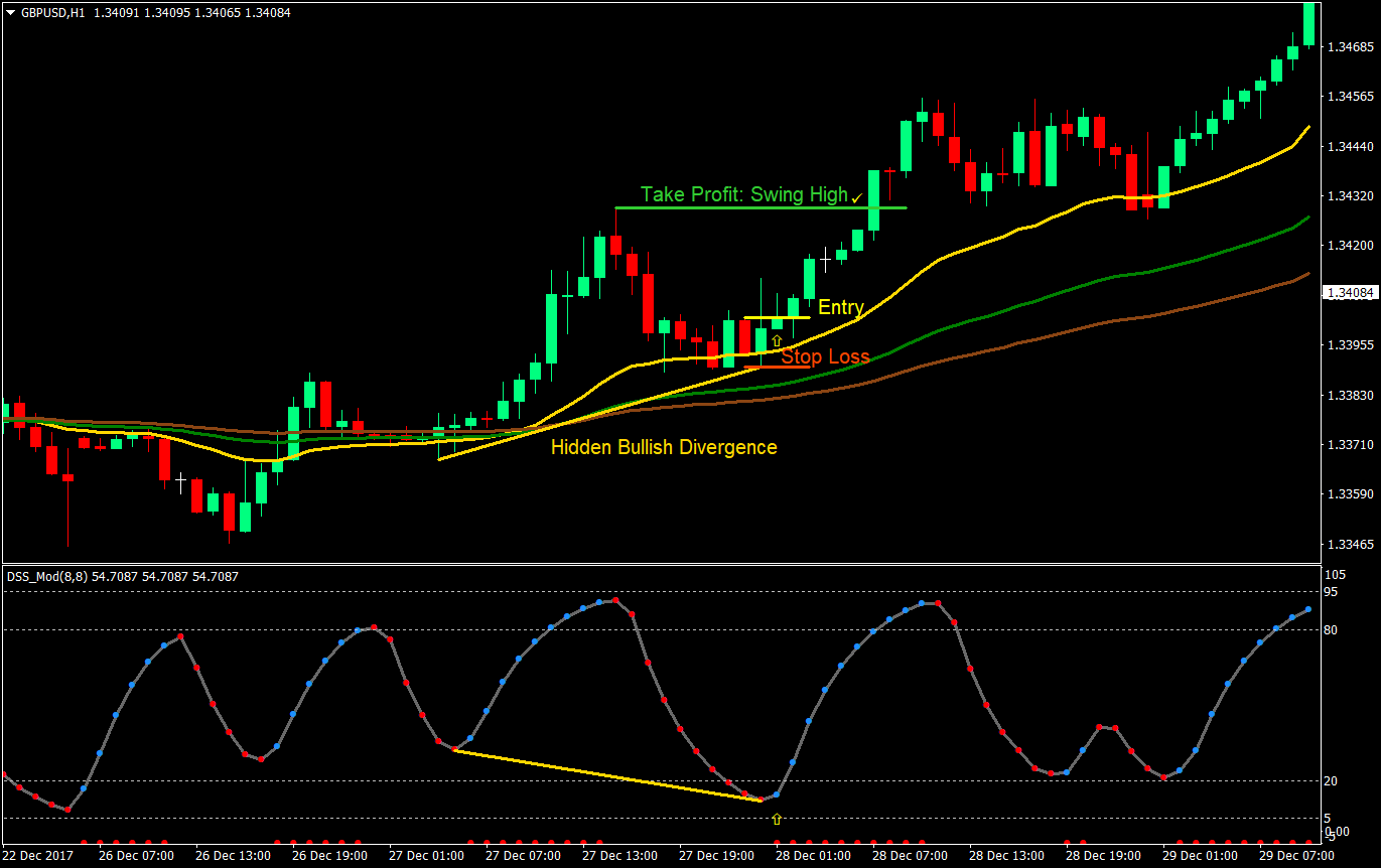 dss divergence forex trading strategy 03