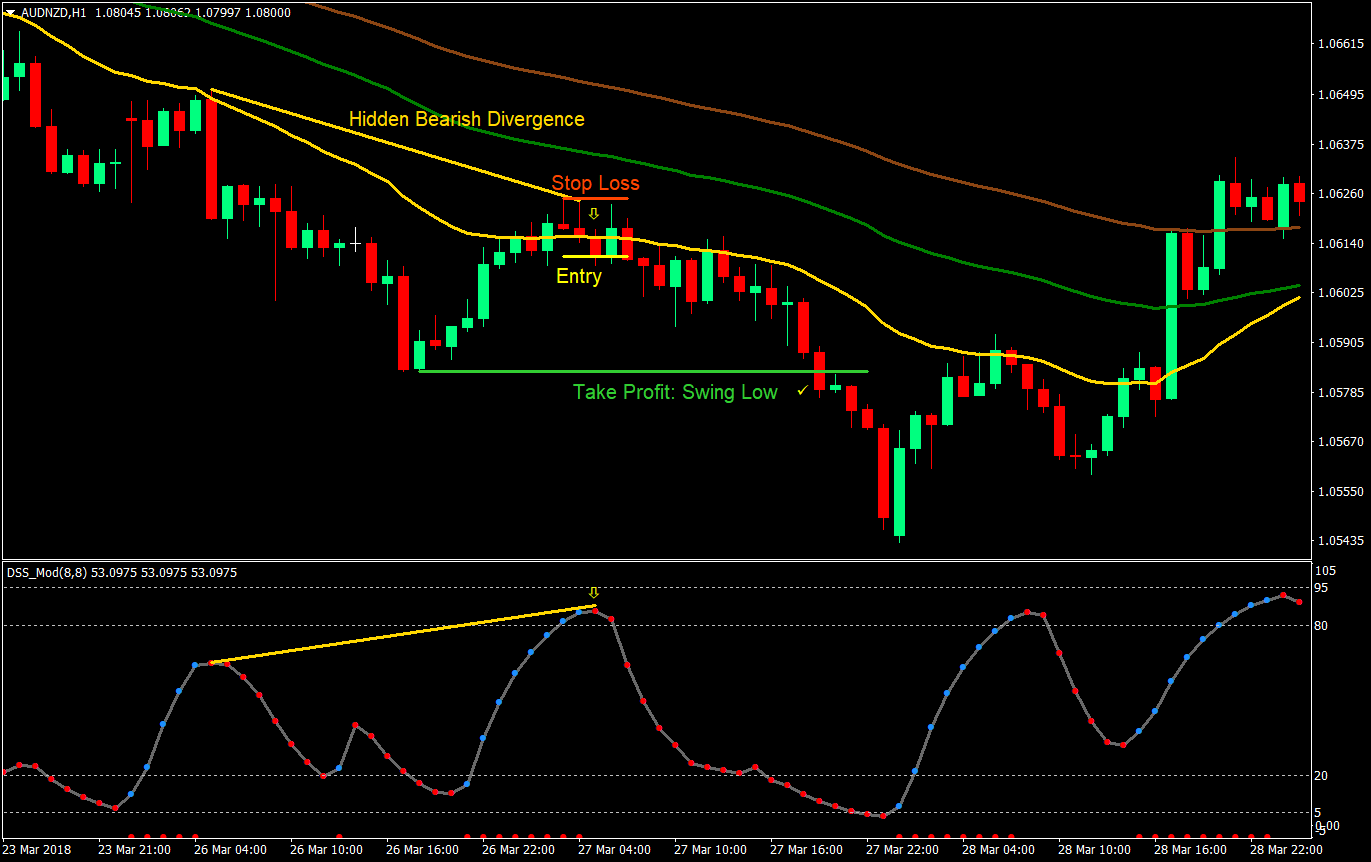 dss divergence forex trading strategy 05
