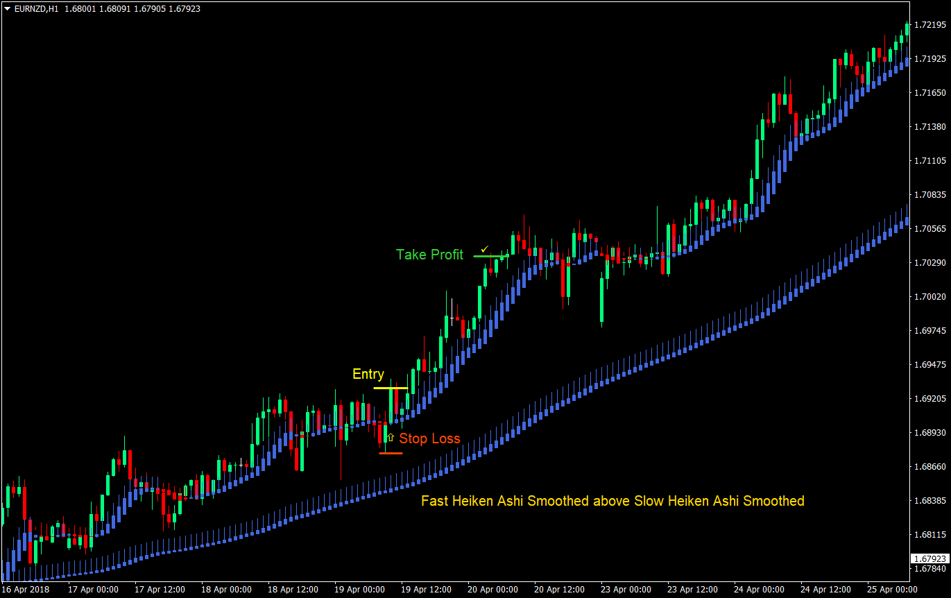 dual heiken ashi forex trading strategy 03