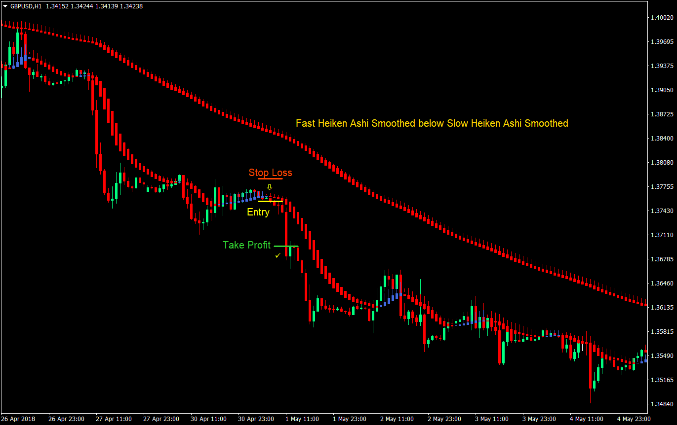 dual heiken ashi forex trading strategy 04