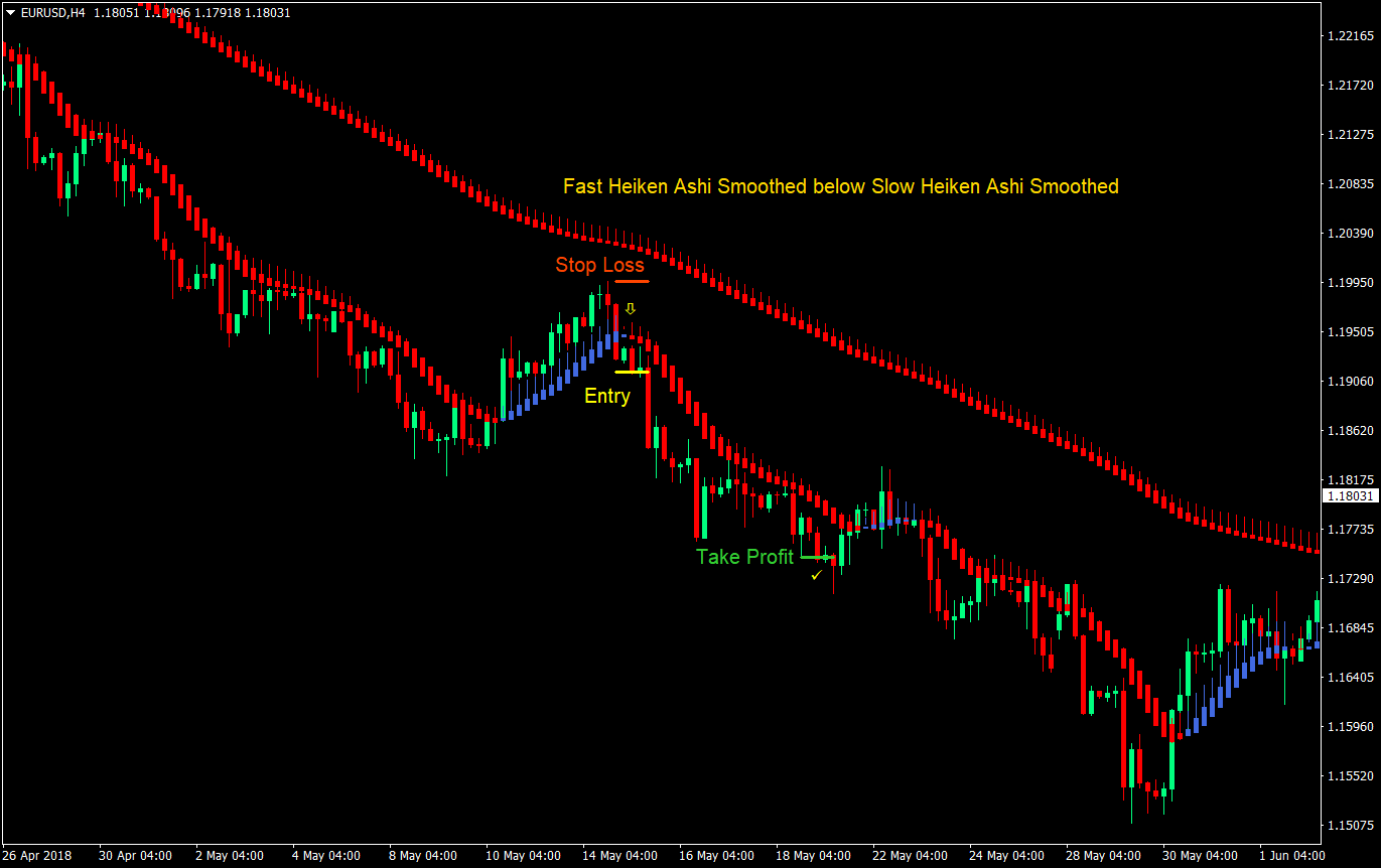 dual heiken ashi forex trading strategy 05