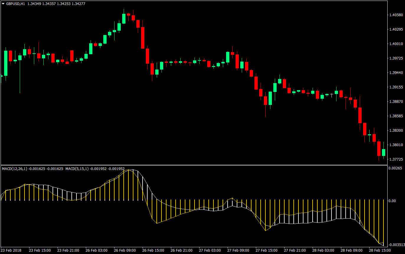 dual macd cross forex trading strategy 04