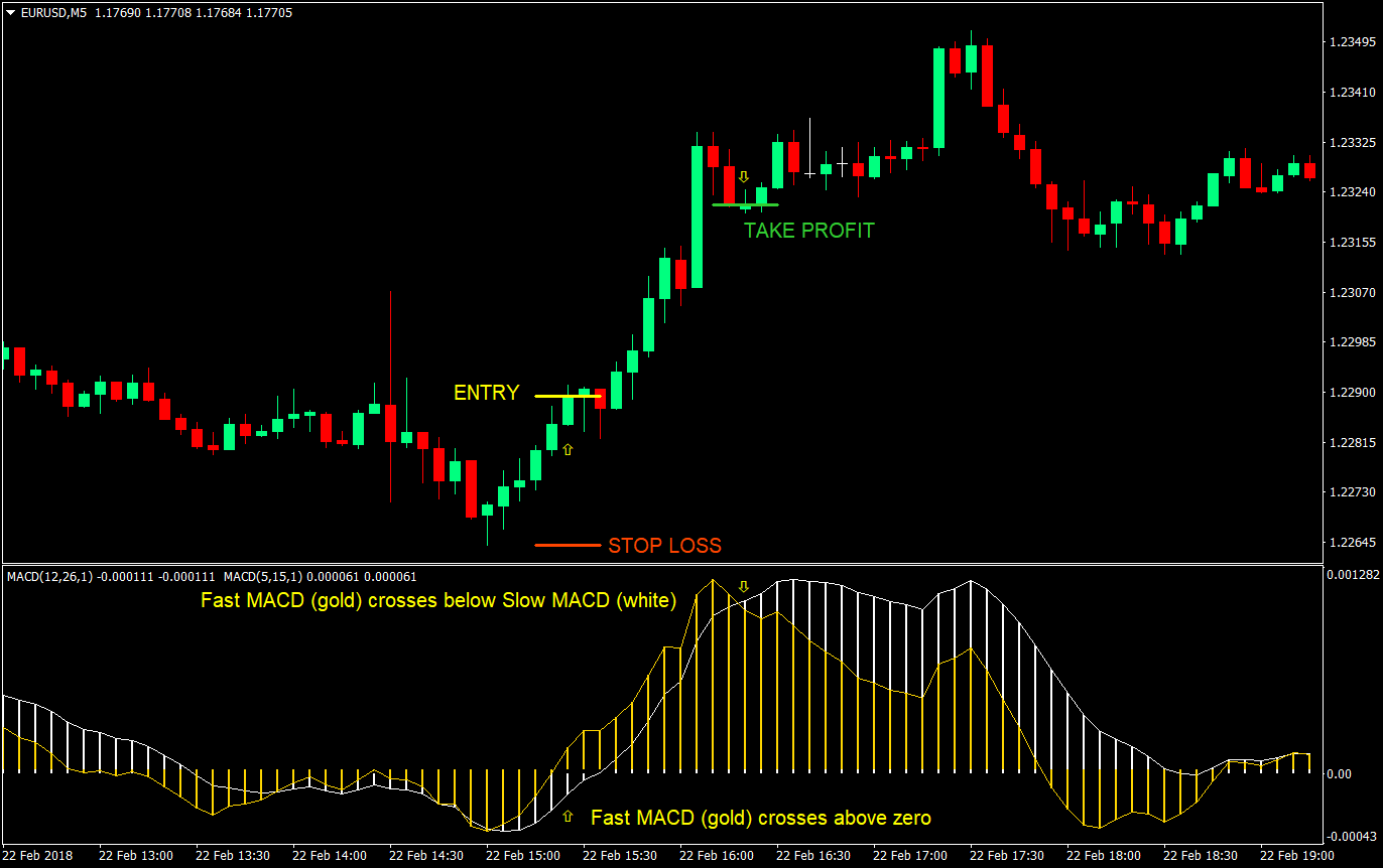 dual macd cross forex trading strategy 05