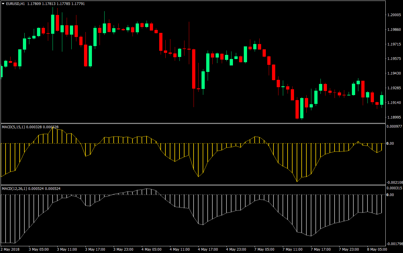 dual macd re entry forex trading strategy 01