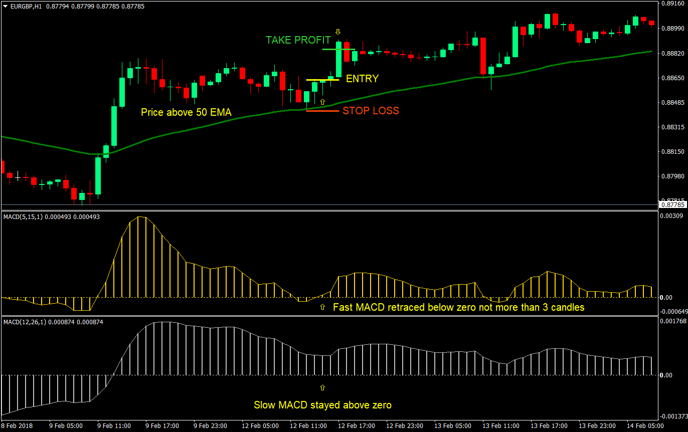 dual macd re entry forex trading strategy 02