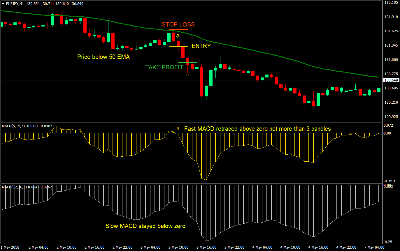 dual macd re entry forex trading strategy 05