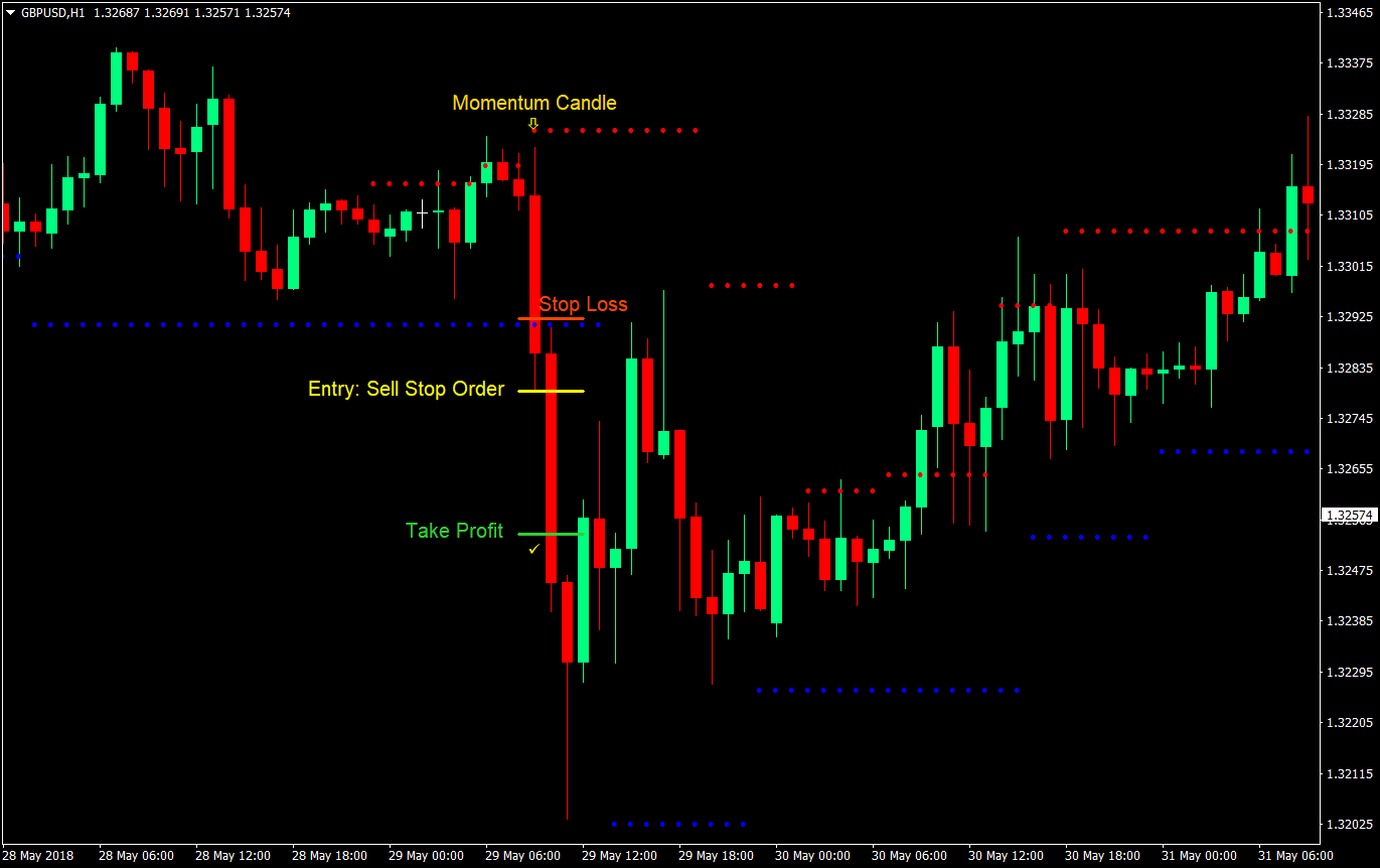 dynamic snr breakout forex trading strategy 04
