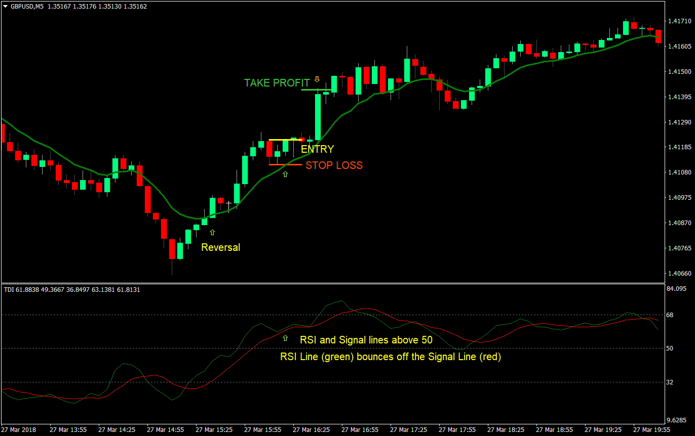 dynamic trend continuation forex trading strategy 04