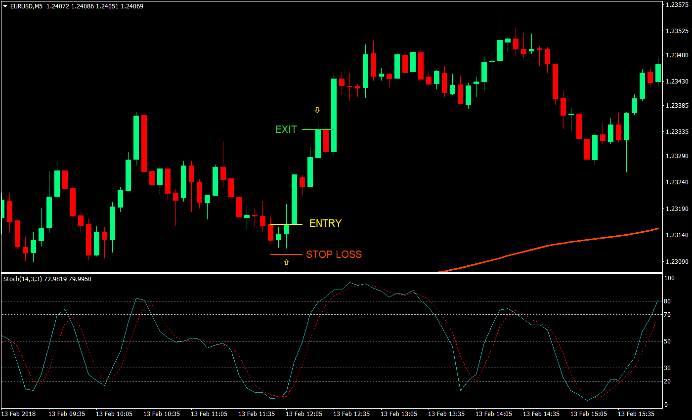 ema stochastics filter forex trading strategy 01