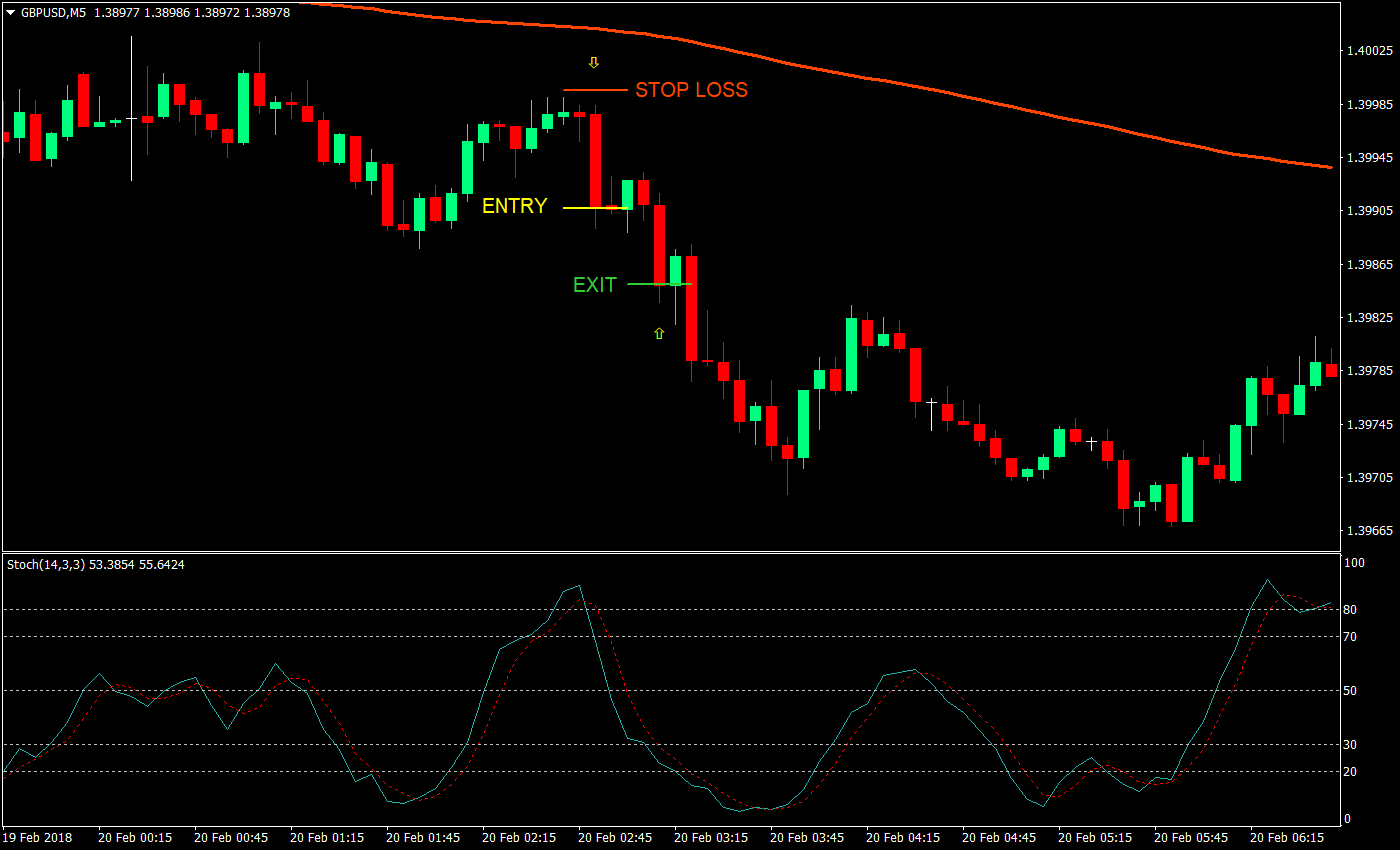 ema stochastics filter forex trading strategy 02