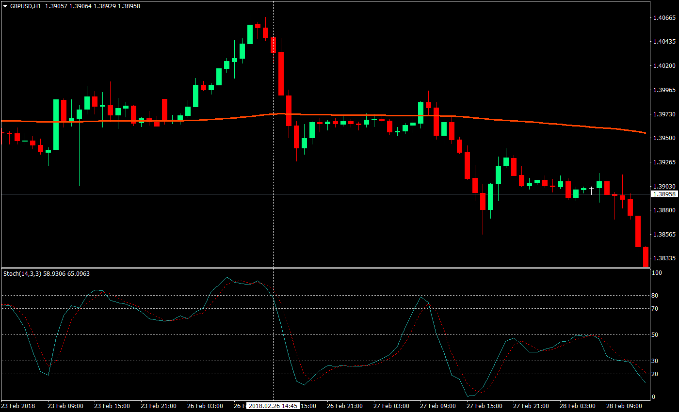ema stochastics filter forex trading strategy 04