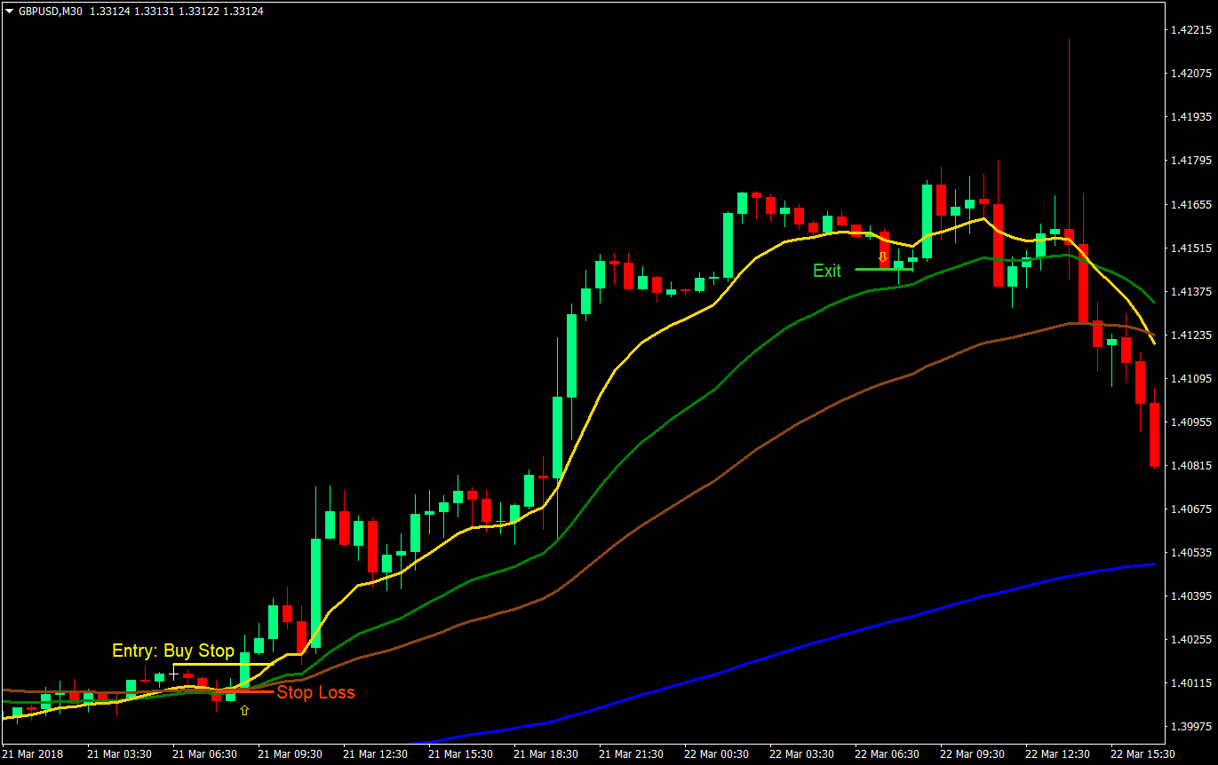fast crossover forex trading strategy 02