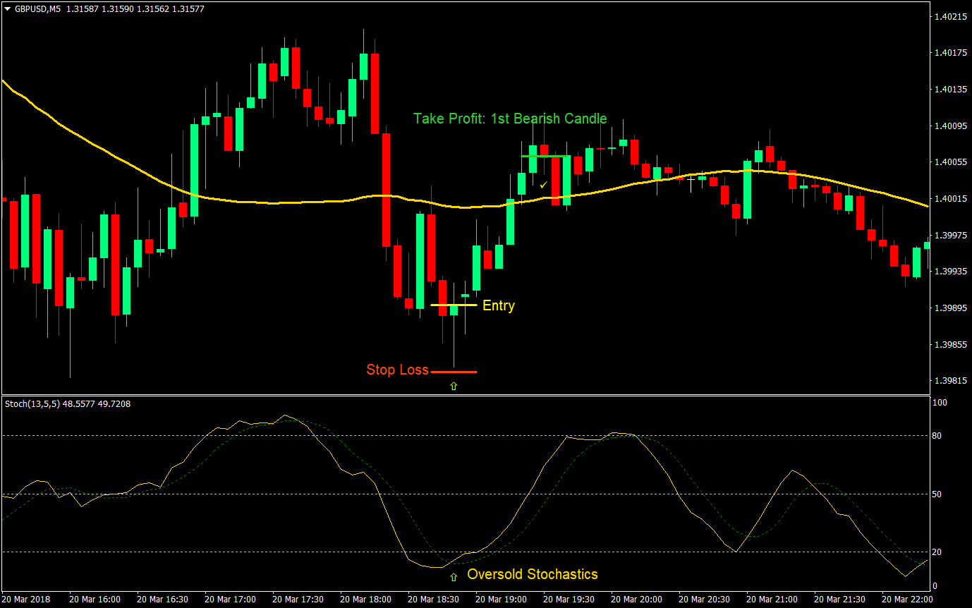 flat line forex trading strategy 02