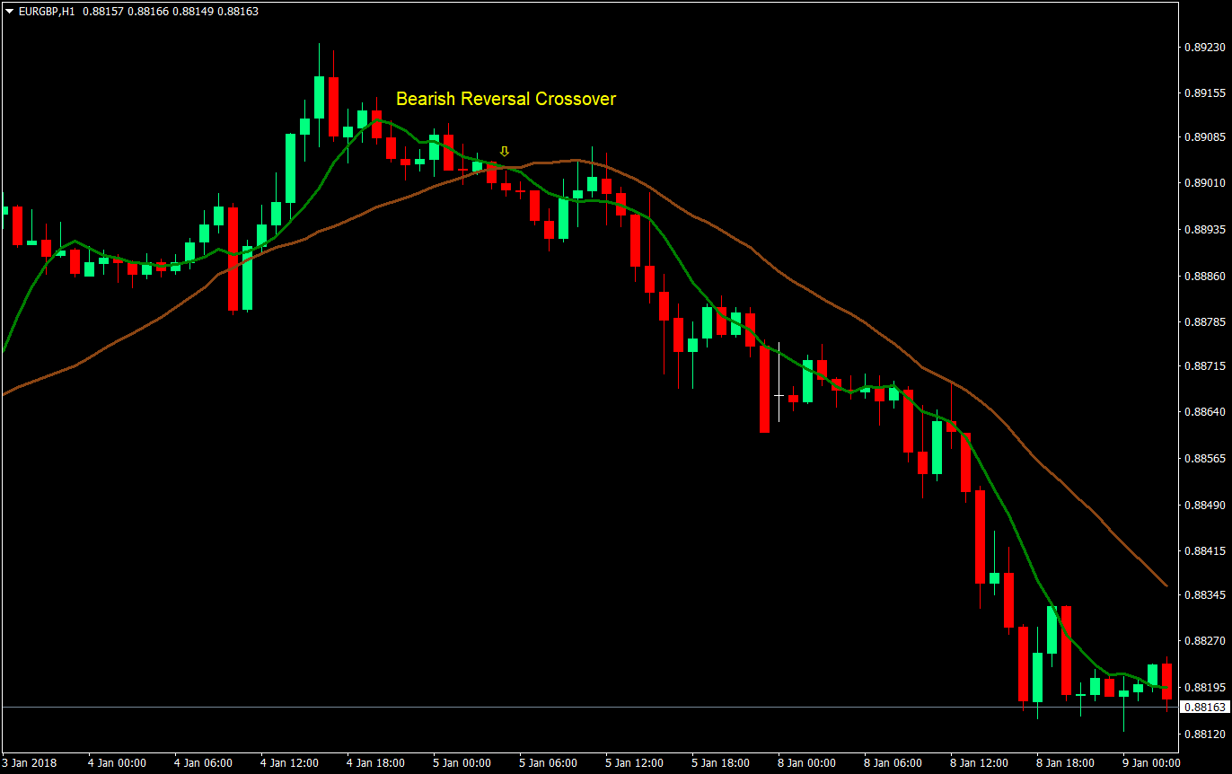 hull moving average forex trading strategy 03