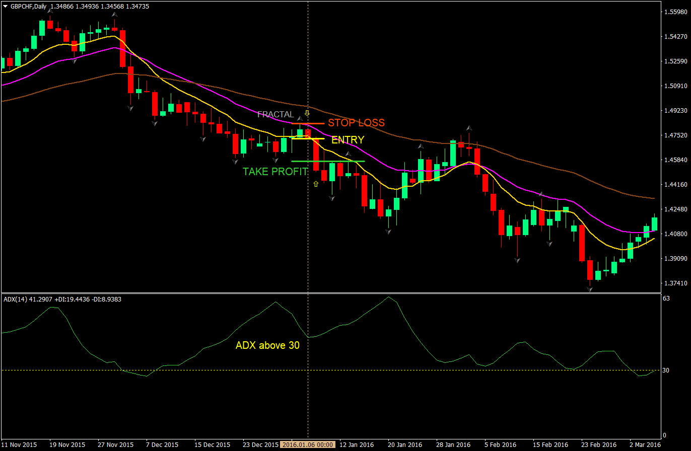 in and out trend retracement forex trading strategy 02