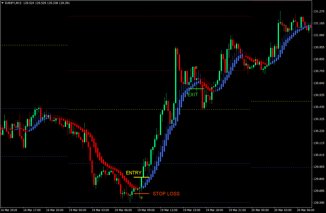 lazy trade forex trading strategy version 2 03