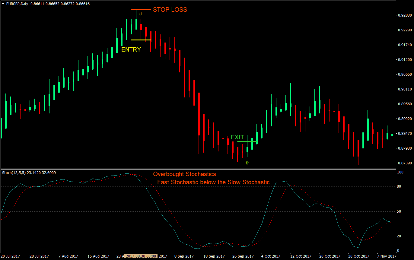 lazy trade forex trading strategy version 4 02