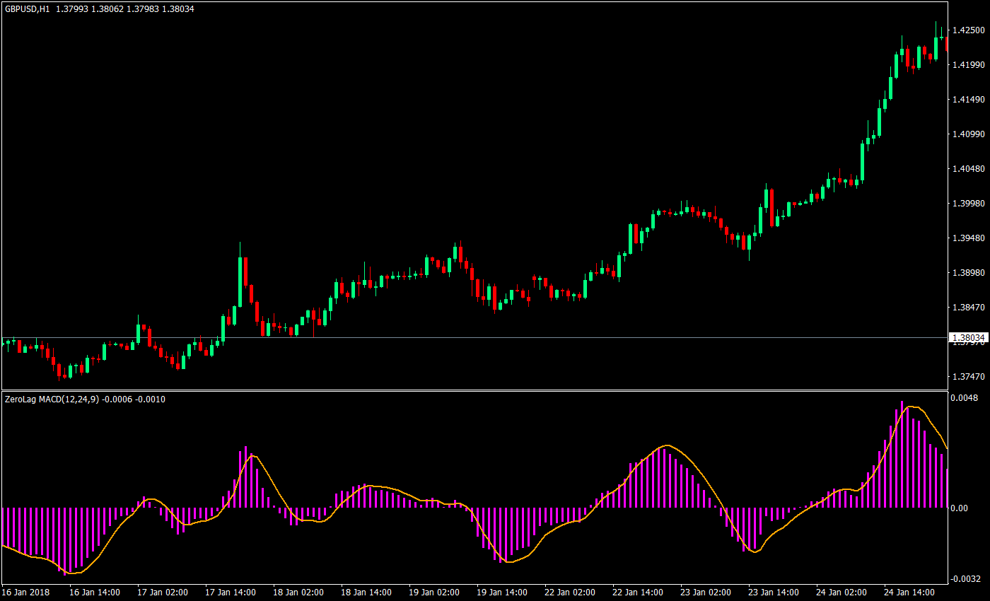 macd hidden divergence forex trading strategy 01