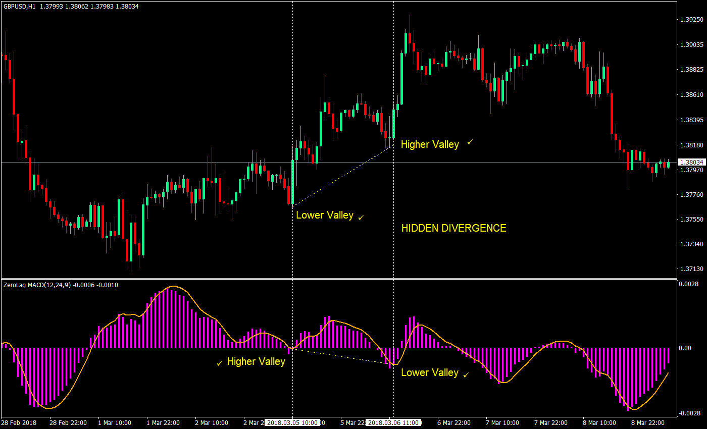 macd hidden divergence forex trading strategy 02