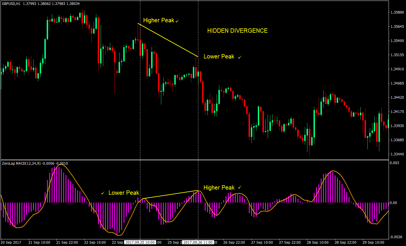 macd hidden divergence forex trading strategy 04