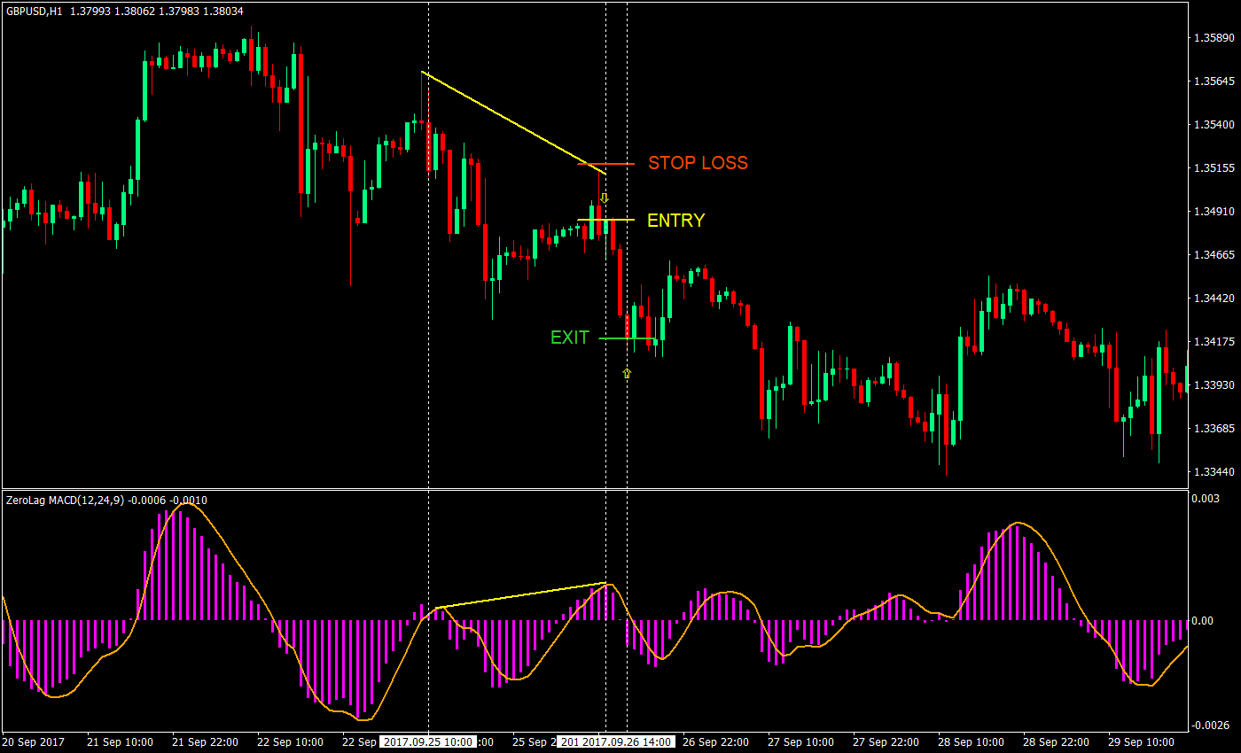 macd hidden divergence forex trading strategy 05