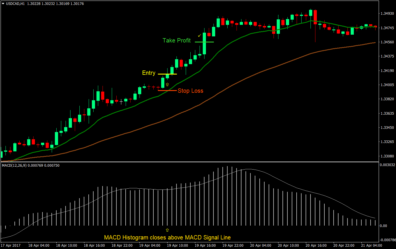 macd retrace forex trading strategy 02