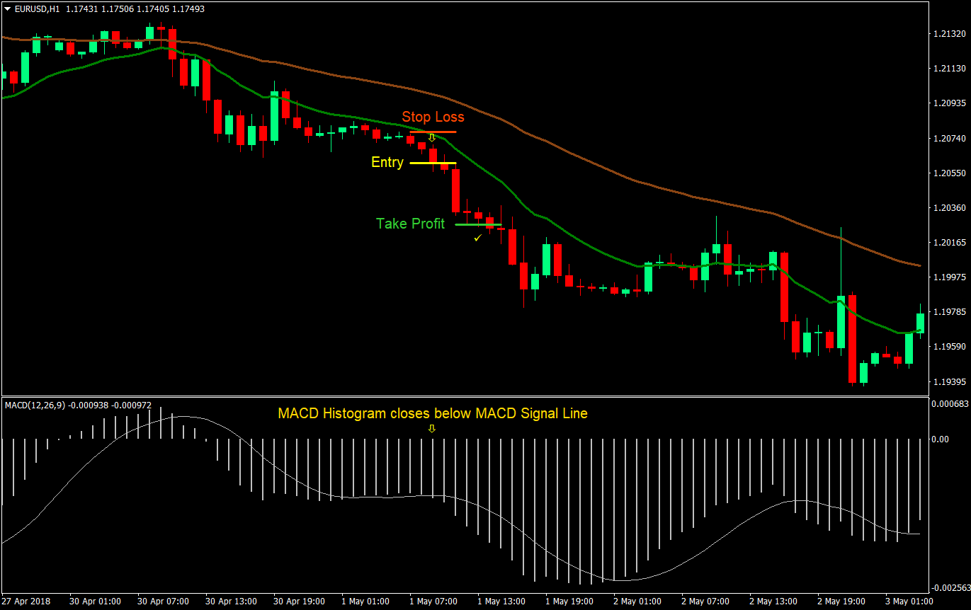 macd retrace forex trading strategy 03