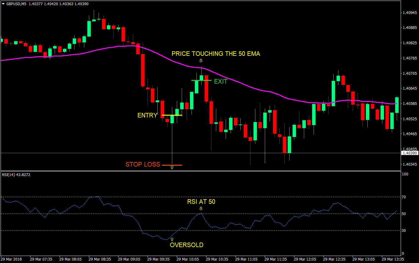 mean reversion 101 scalping forex trading strategy 01