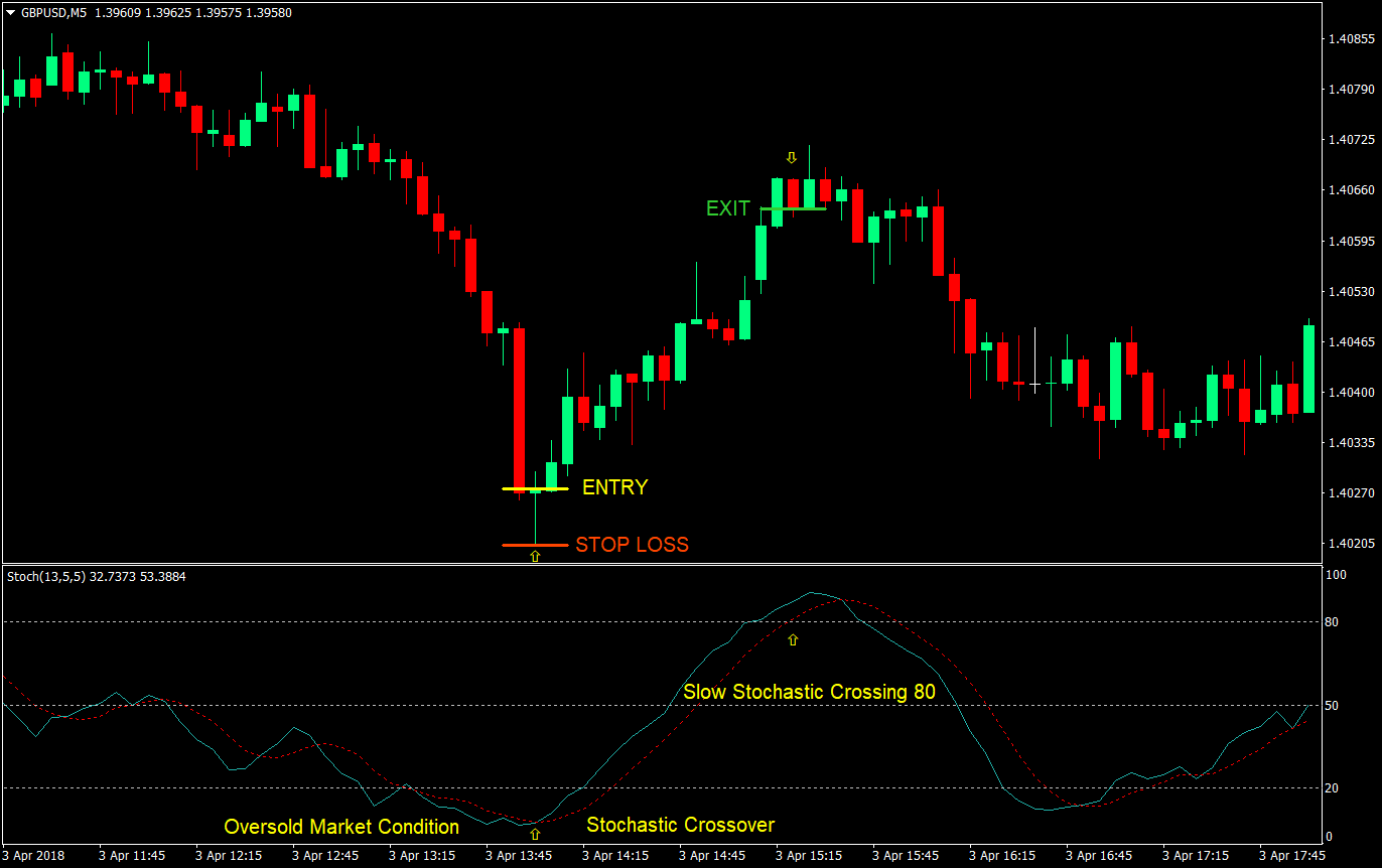 mean stochastic forex trading strategy 01
