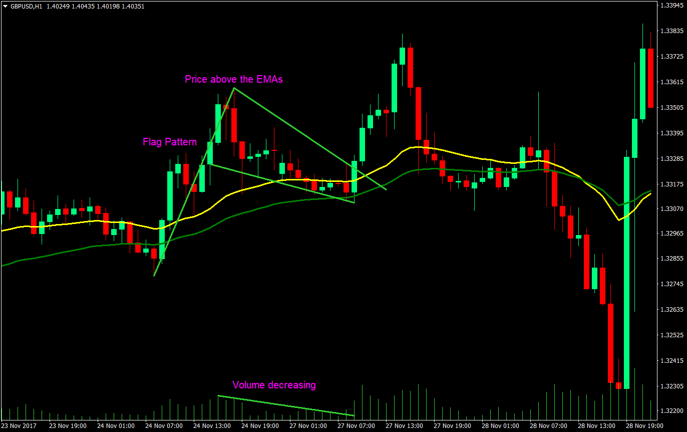 momentum flag forex trading strategy 02