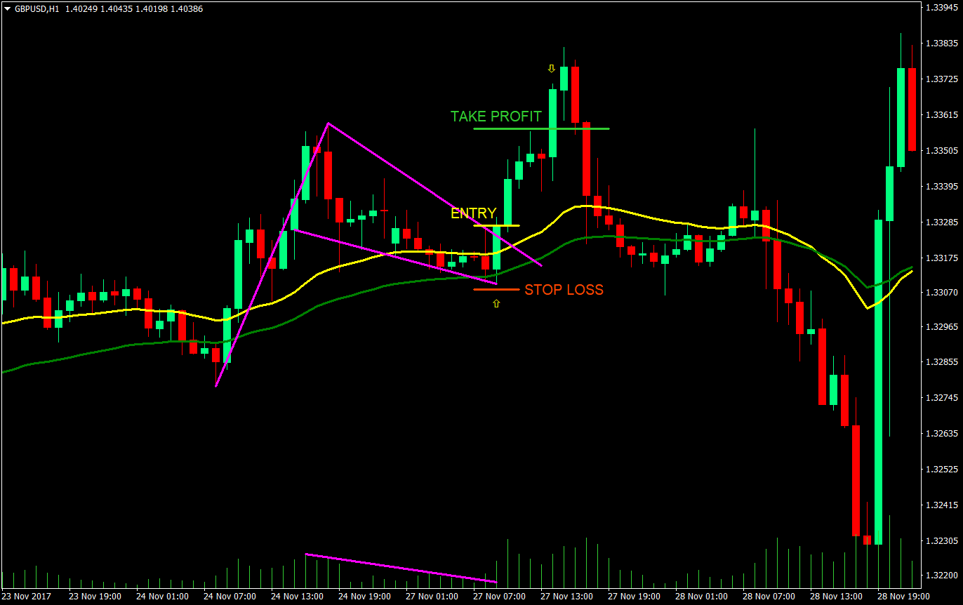 momentum flag forex trading strategy 03