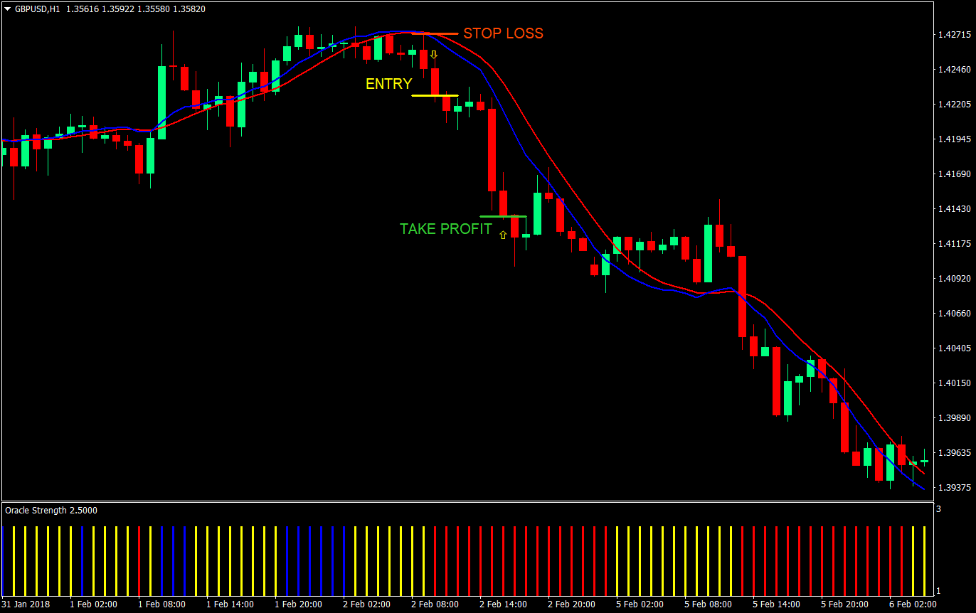 oracle crossover forex trading strategy 03