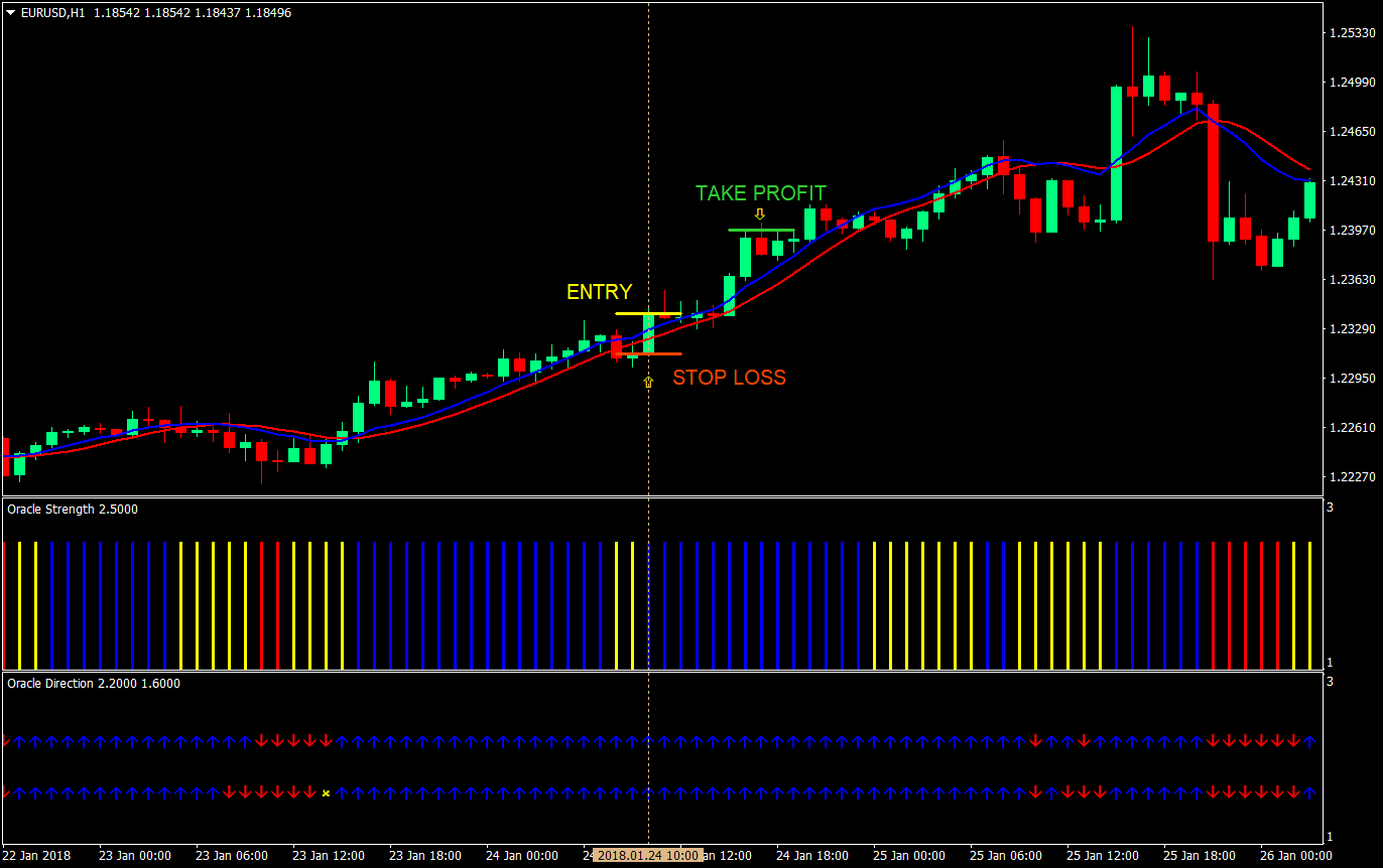 oracle re entry forex trading strategy 03