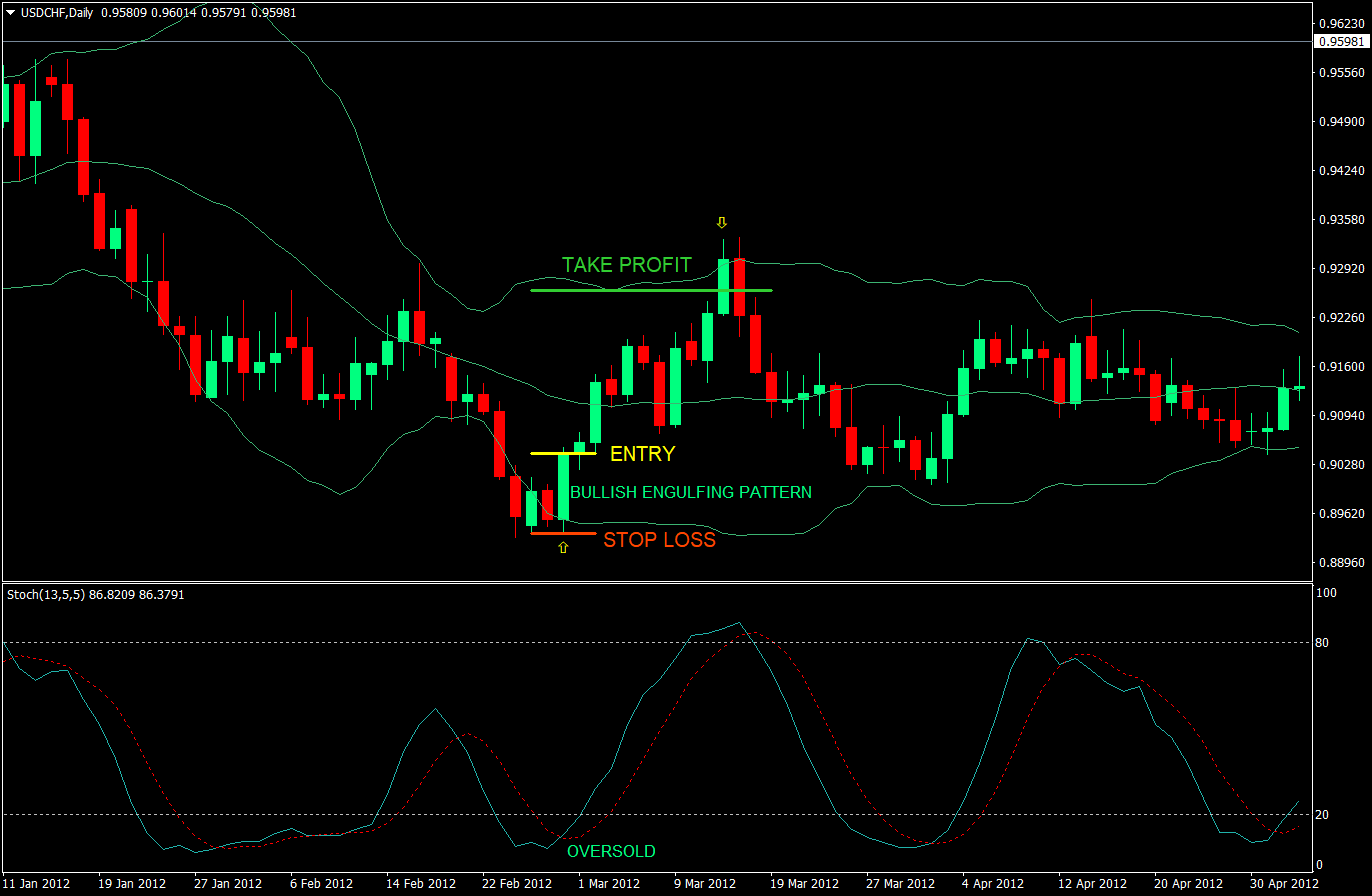 overbought oversold confluence forex trading strategy 01
