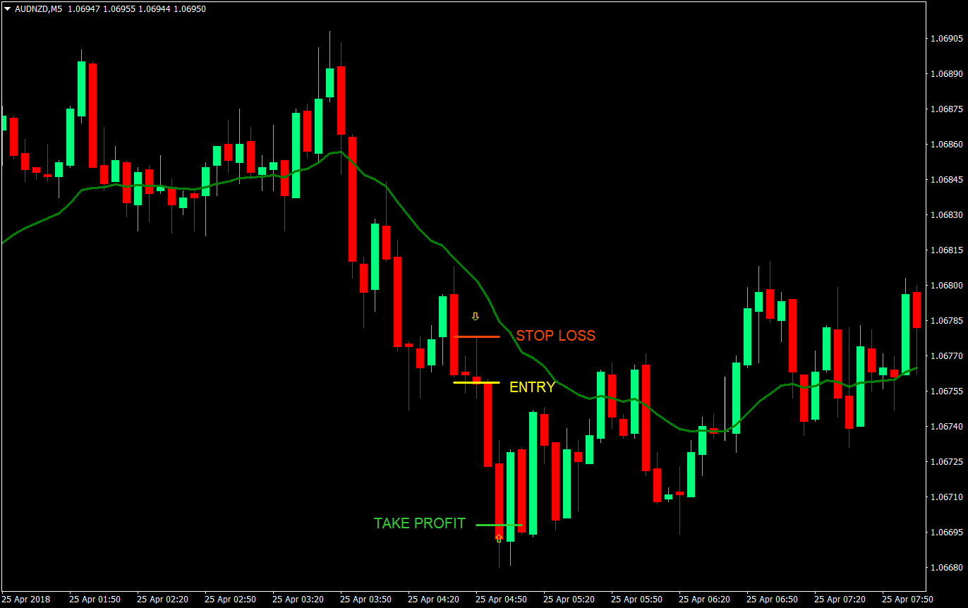 pinbar continuation scalping forex trading strategy 02