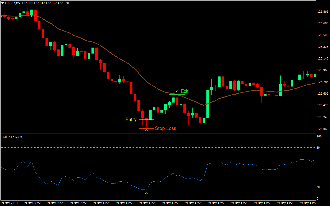 rsi mean reversion forex scalping forex trading strategy 02
