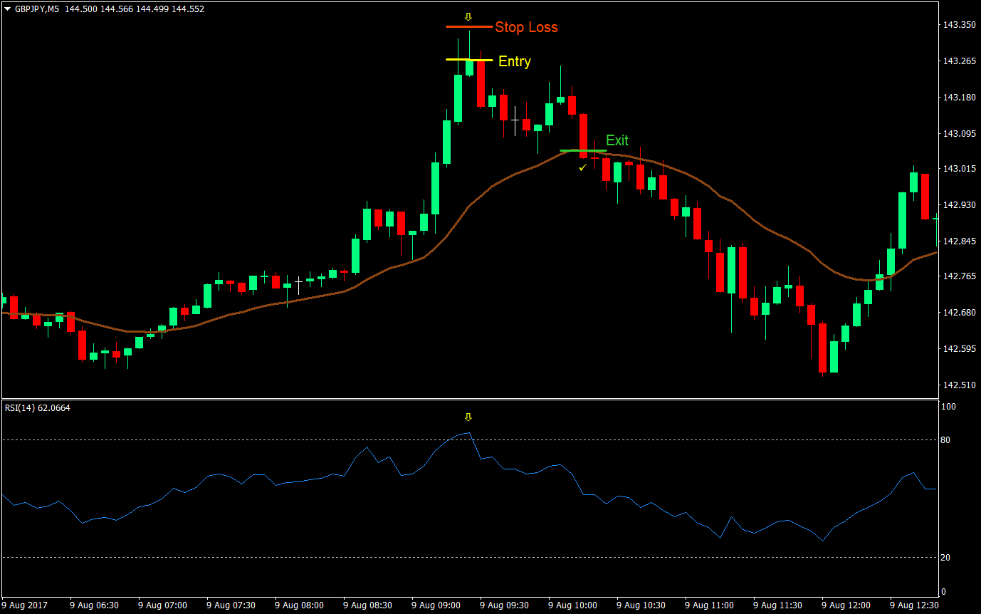 rsi mean reversion forex scalping forex trading strategy 04