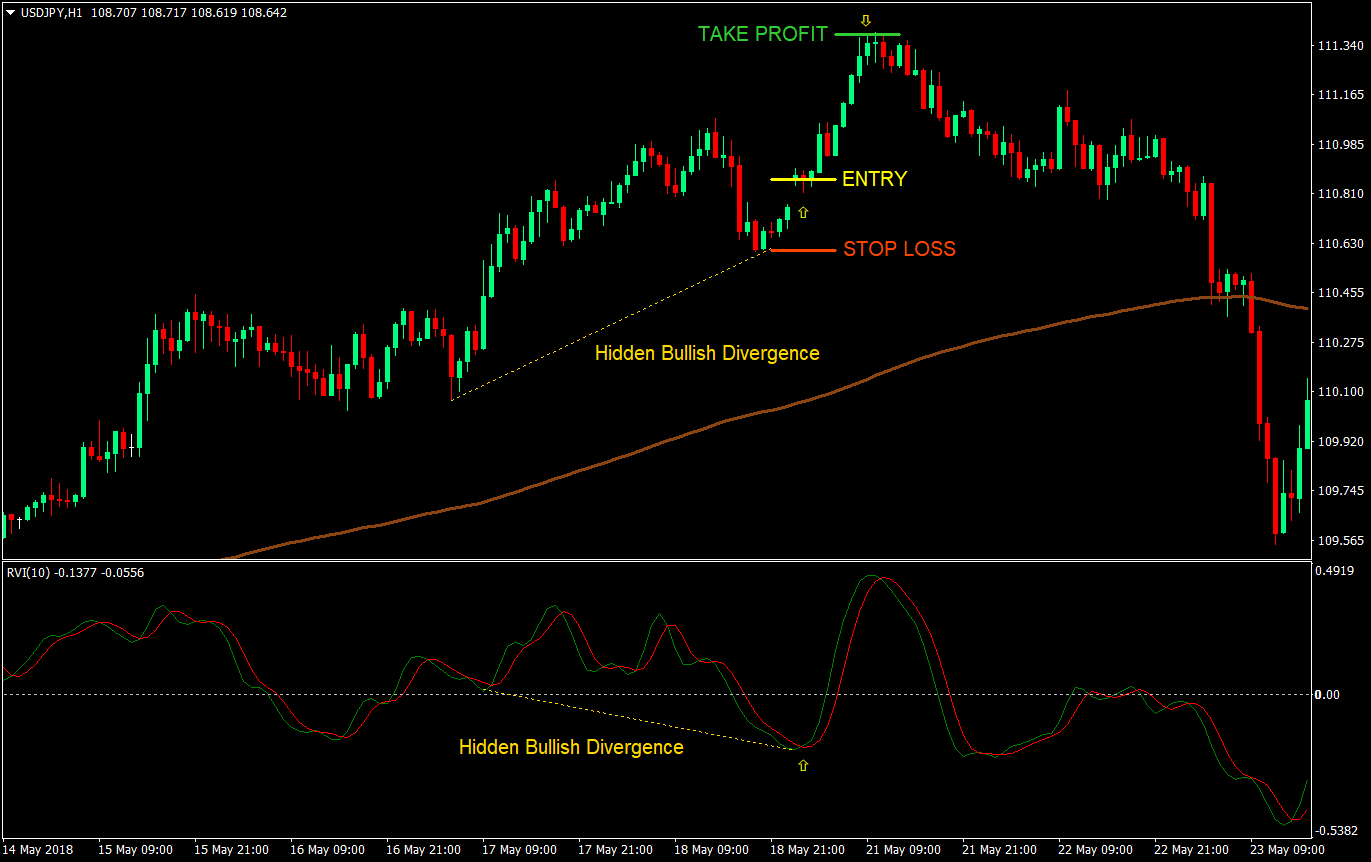 rvi hidden divergence forex trading strategy 02