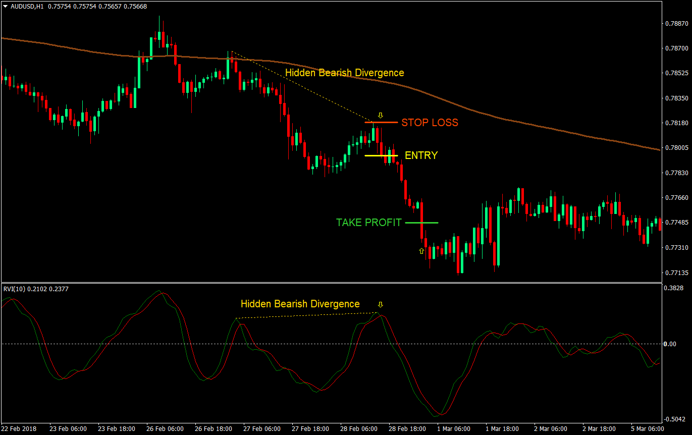rvi hidden divergence forex trading strategy 04