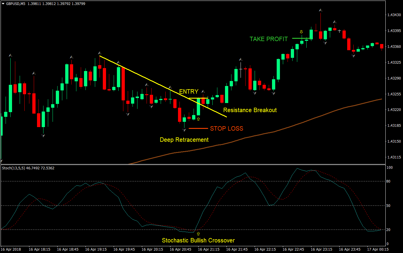 simple stochastic day trade forex trading strategy 01