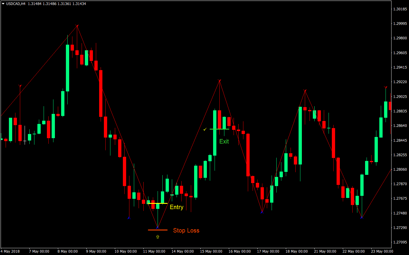 simple zigzag swing trading forex trading strategy 01