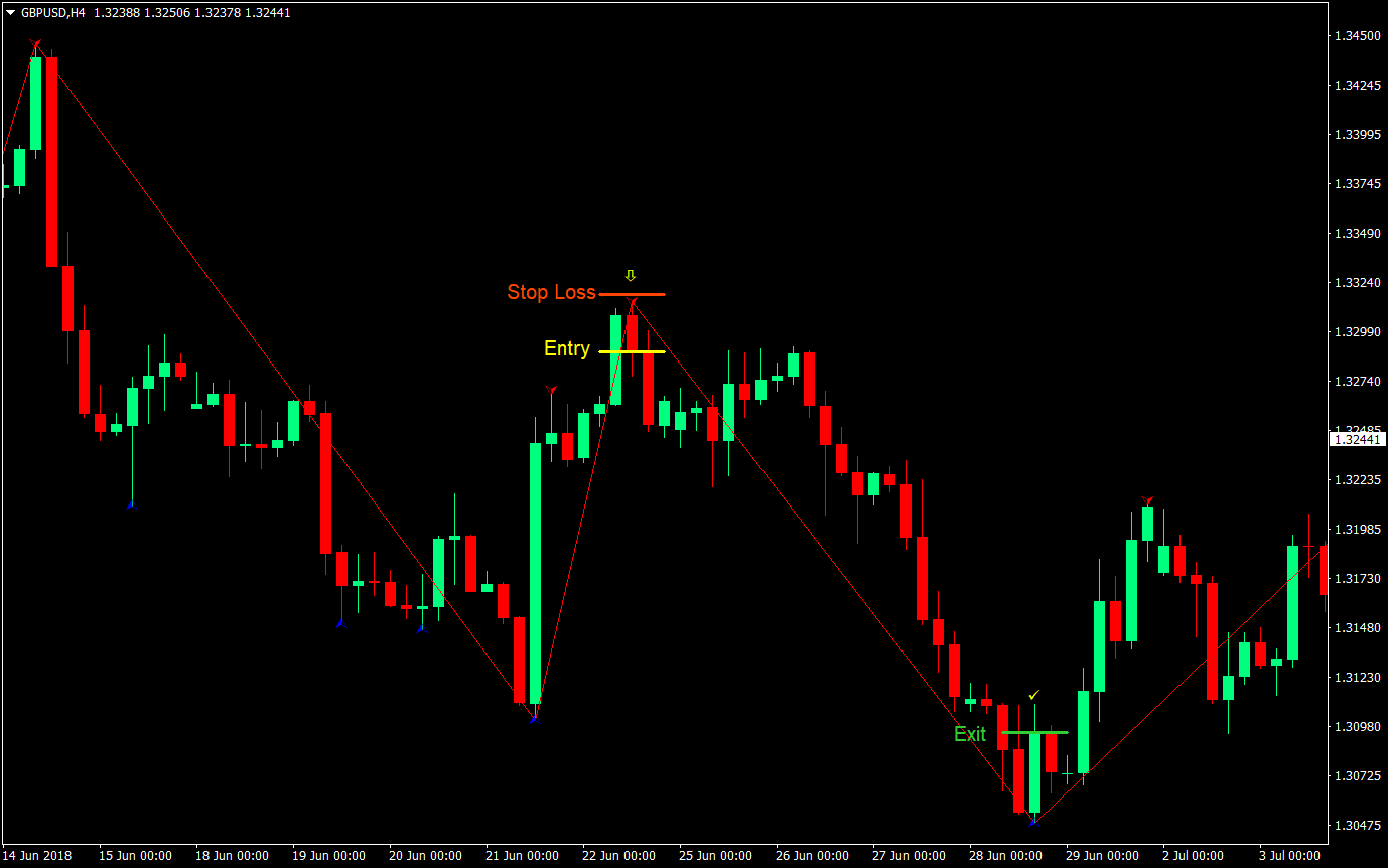 simple zigzag swing trading forex trading strategy 03